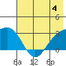 Bugle Point tide chart for Sunday, June 4, 2023