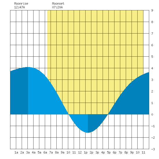 Bugle Point tide chart for Monday, June 5, 2023