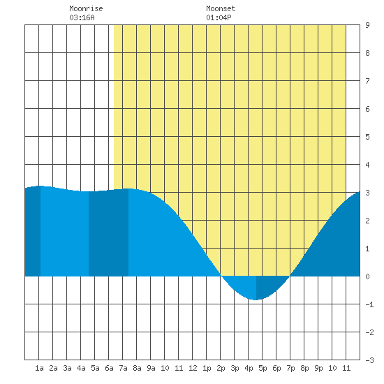 Bugle Point tide chart for Friday, June 9, 2023