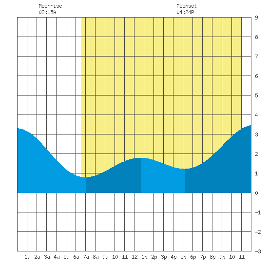 Bugle Point tide chart for Monday, July 10, 2023