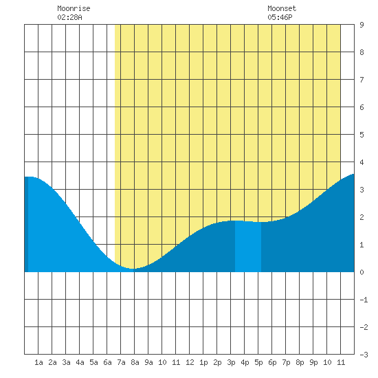 Bugle Point tide chart for Tuesday, July 11, 2023
