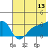 Bugle Point tide chart for Thursday, July 13, 2023