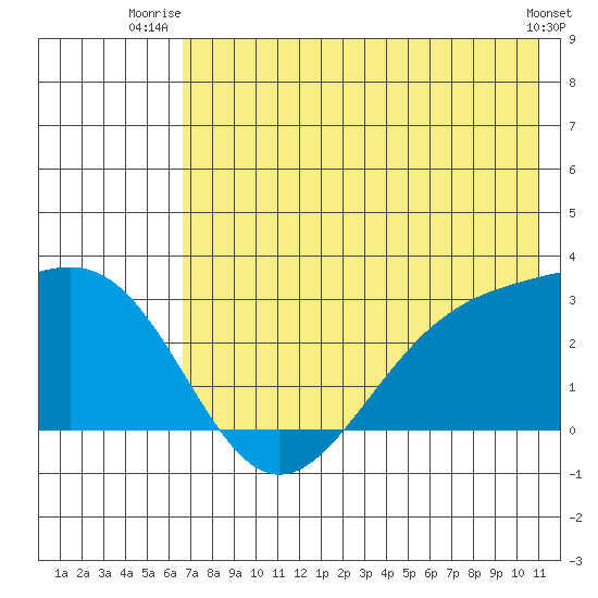 Bugle Point tide chart for Saturday, July 15, 2023