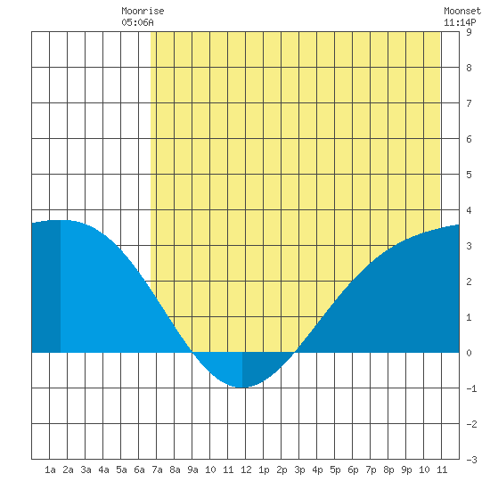 Bugle Point tide chart for Sunday, July 16, 2023