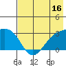 Bugle Point tide chart for Sunday, July 16, 2023