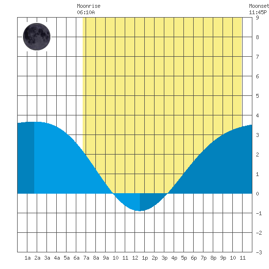 Bugle Point tide chart for Monday, July 17, 2023