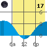 Bugle Point tide chart for Monday, July 17, 2023