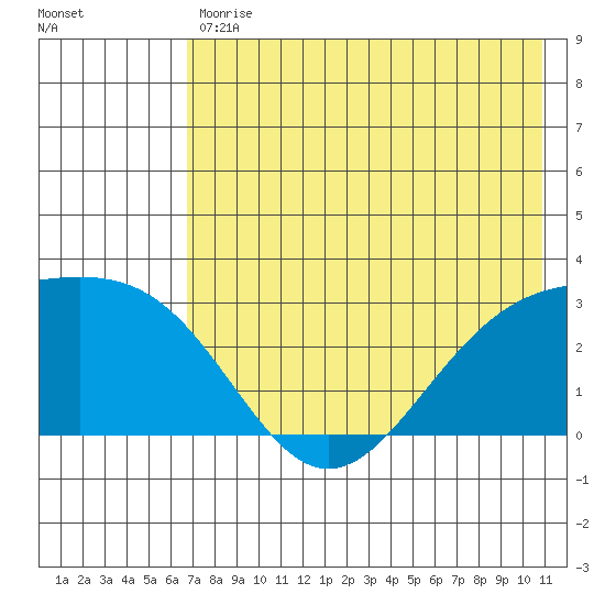 Bugle Point tide chart for Tuesday, July 18, 2023