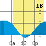 Bugle Point tide chart for Tuesday, July 18, 2023