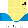 Bugle Point tide chart for Wednesday, July 19, 2023