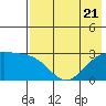 Bugle Point tide chart for Friday, July 21, 2023