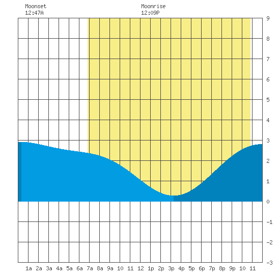 Bugle Point tide chart for Saturday, July 22, 2023