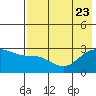 Bugle Point tide chart for Sunday, July 23, 2023