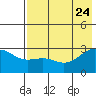 Bugle Point tide chart for Monday, July 24, 2023