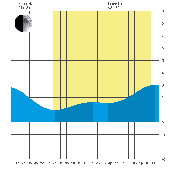 Bugle Point tide chart for Tuesday, July 25, 2023