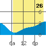 Bugle Point tide chart for Wednesday, July 26, 2023