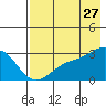 Bugle Point tide chart for Thursday, July 27, 2023