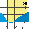 Bugle Point tide chart for Friday, July 28, 2023