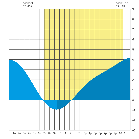 Bugle Point tide chart for Saturday, July 29, 2023