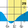 Bugle Point tide chart for Saturday, July 29, 2023
