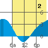 Bugle Point tide chart for Sunday, July 2, 2023