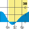 Bugle Point tide chart for Sunday, July 30, 2023