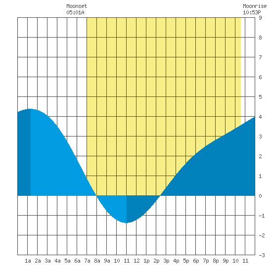 Bugle Point tide chart for Monday, July 31, 2023
