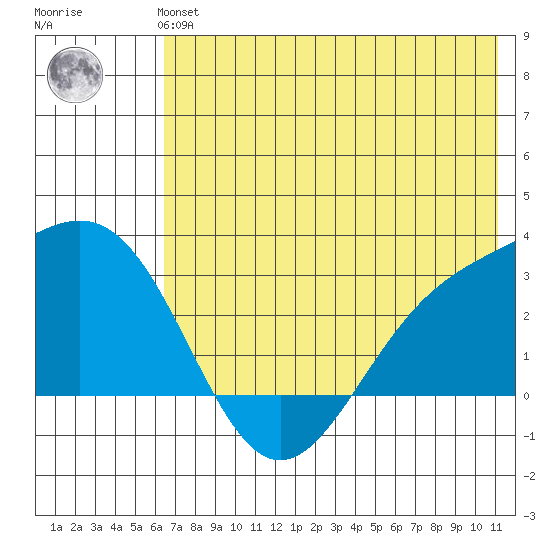 Bugle Point tide chart for Monday, July 3, 2023
