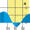 Bugle Point tide chart for Tuesday, July 4, 2023