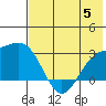 Bugle Point tide chart for Wednesday, July 5, 2023
