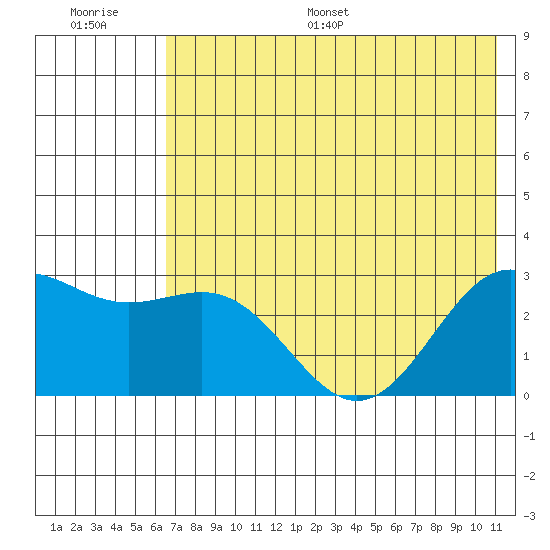 Bugle Point tide chart for Saturday, July 8, 2023