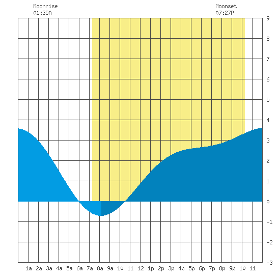 Bugle Point tide chart for Thursday, August 10, 2023