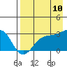 Bugle Point tide chart for Thursday, August 10, 2023