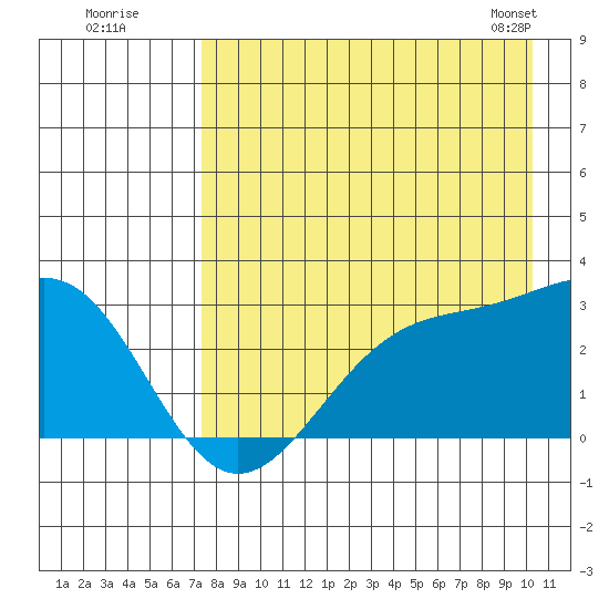 Bugle Point tide chart for Friday, August 11, 2023
