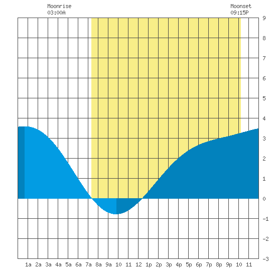 Bugle Point tide chart for Saturday, August 12, 2023