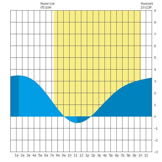 Bugle Point tide chart for Monday, August 14, 2023