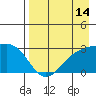 Bugle Point tide chart for Monday, August 14, 2023