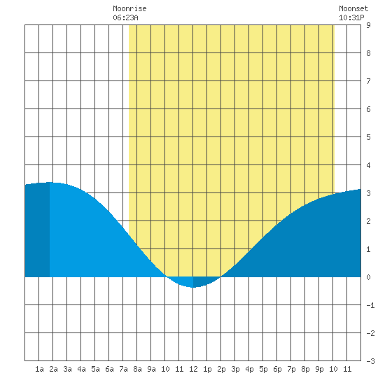 Bugle Point tide chart for Tuesday, August 15, 2023