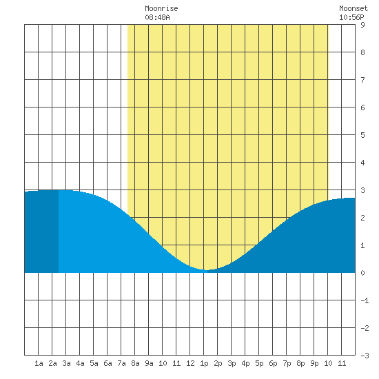 Bugle Point tide chart for Thursday, August 17, 2023