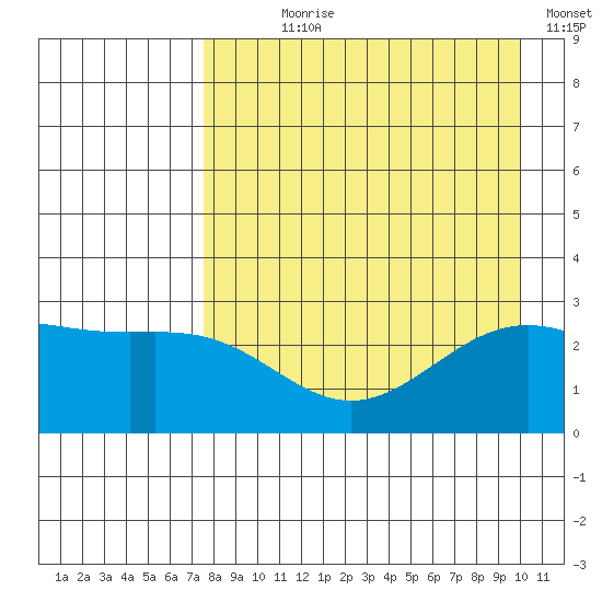Bugle Point tide chart for Saturday, August 19, 2023
