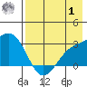 Bugle Point tide chart for Tuesday, August 1, 2023