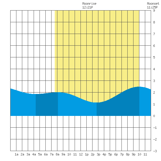 Bugle Point tide chart for Sunday, August 20, 2023
