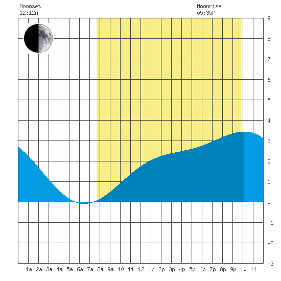 Bugle Point tide chart for Thursday, August 24, 2023