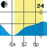 Bugle Point tide chart for Thursday, August 24, 2023