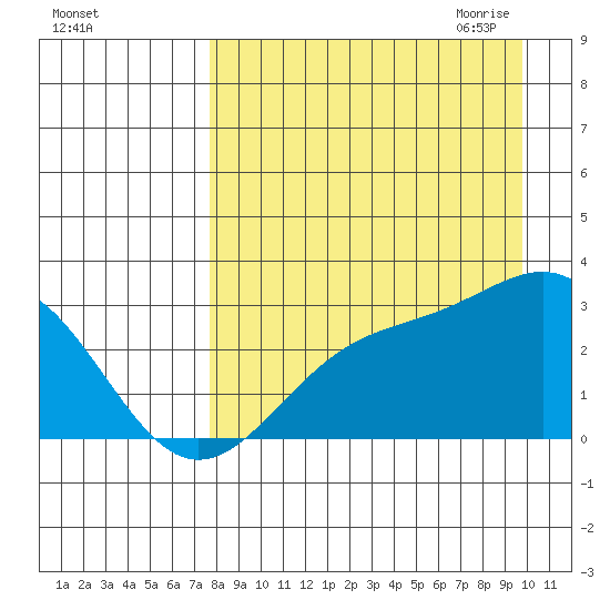 Bugle Point tide chart for Friday, August 25, 2023