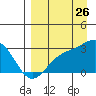 Bugle Point tide chart for Saturday, August 26, 2023
