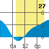 Bugle Point tide chart for Sunday, August 27, 2023