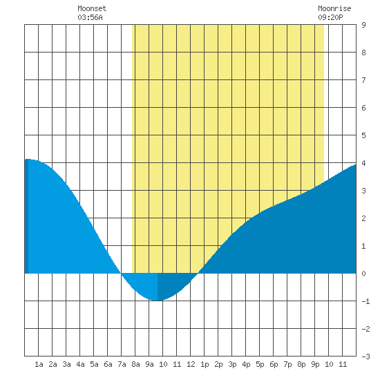 Bugle Point tide chart for Monday, August 28, 2023