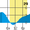 Bugle Point tide chart for Tuesday, August 29, 2023