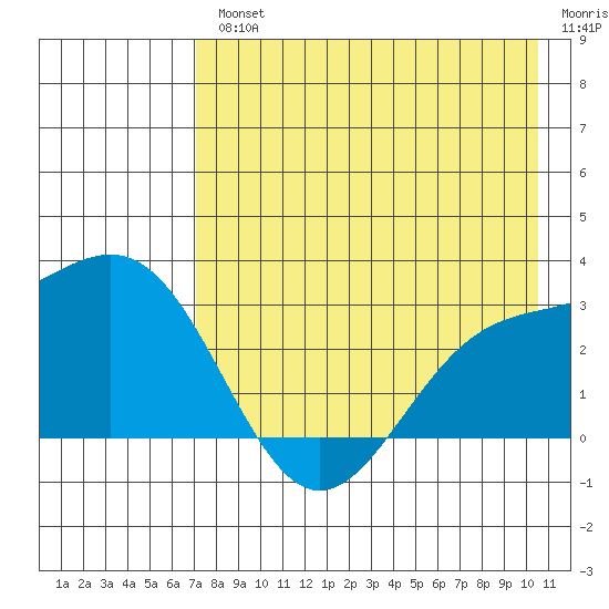 Bugle Point tide chart for Wednesday, August 2, 2023
